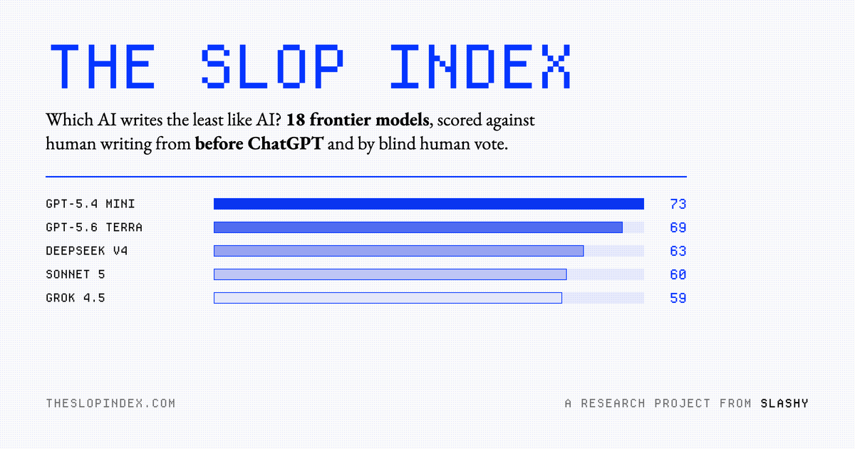 The Slop Index — Is less slop than any anthropic model per